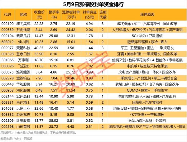 股票配资合同 揭秘涨停 | 这只股封单资金超4亿元