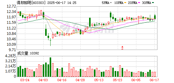 股票配资虚拟网站 得邦照明：关于完成工商变更登记并换发营业执照的公告